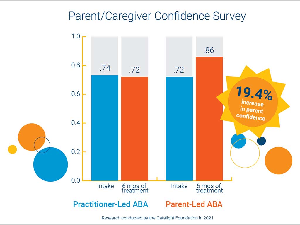 Research shows Parent-Led ABA increases parental confidence.